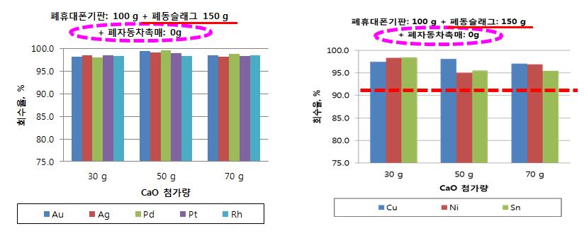 폐동슬래그를 활용한 폐휴대폰기판을 단독으로 처리할 경우 금, 은, 팔라듐, 백금과 구리, 니켈, 주석의 합금상으로의 분리 회수율.