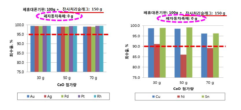 잔사처리슬래그를 활용한 폐휴대폰기판을 단독으로 처리할 경우 금, 은, 팔라듐, 백금과 구리, 니켈, 주석의 합금상으로의 분리 회수율.