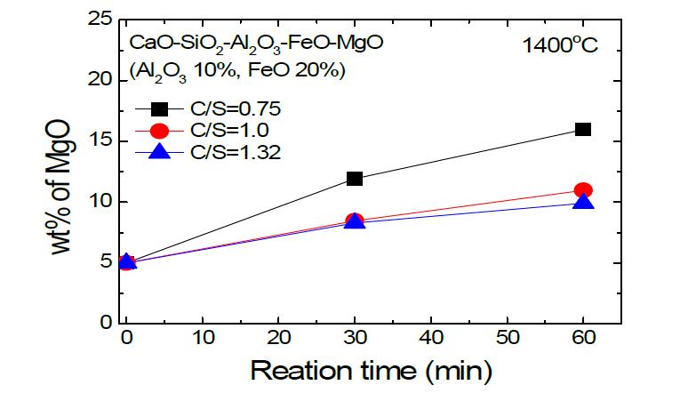 CaO-SiO2-Al2O3-FeO-MgO 5원계 복합슬래그에서 MgO의 용출율.