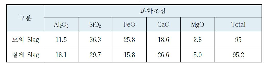 모의 Slag 화학 조성.