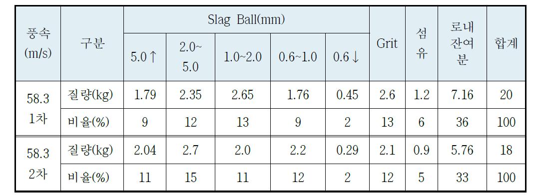 슬래그볼 회수율 및 입도분포.