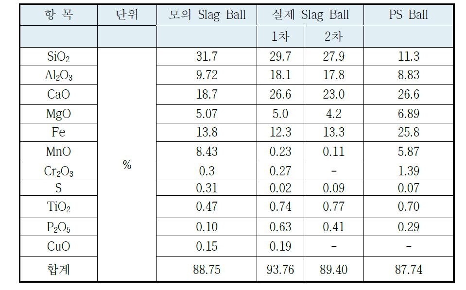 Slag Ball/PS Ball 화학조성 비교.