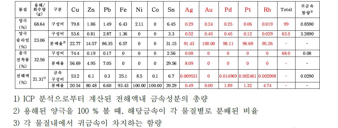 전해분리실험 결과. ( 60 ℃)