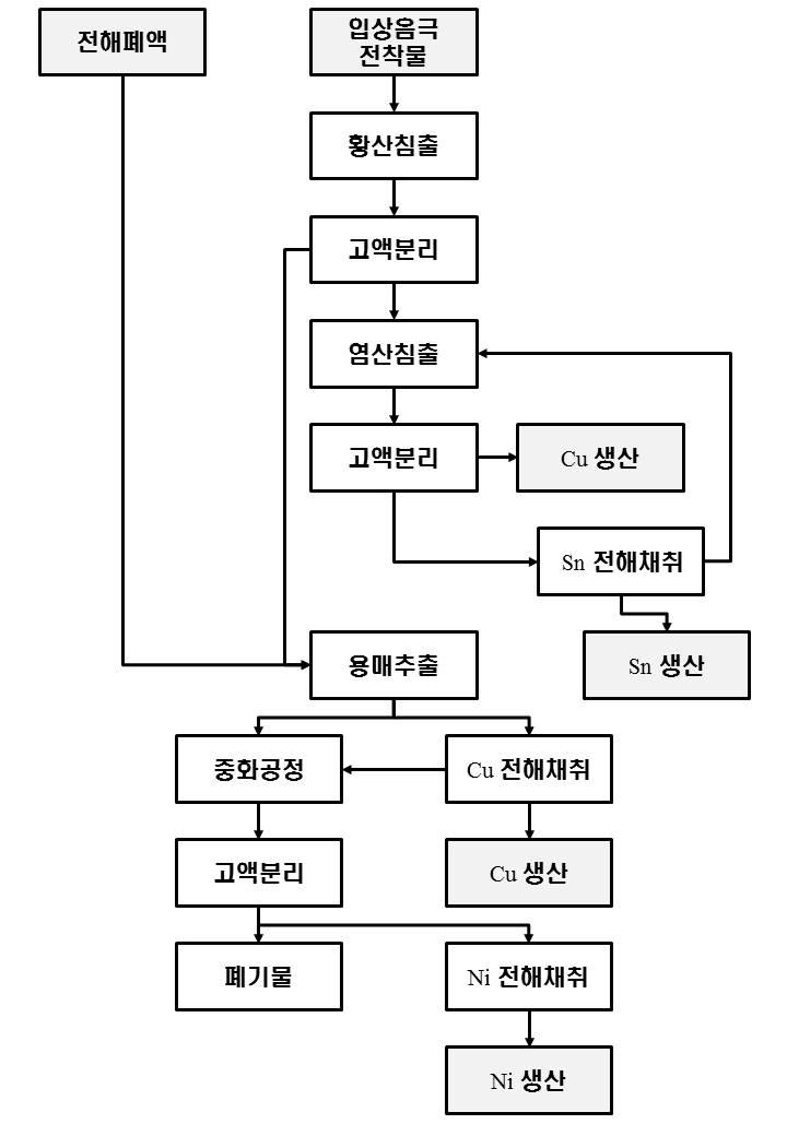 음극전착물로부터 구리, 니켈, 주석을 회수하는 공정도.