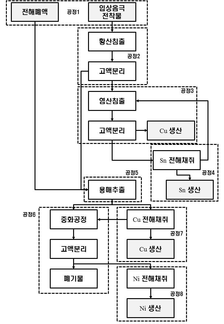 음극전착물로부터 구리, 니켈, 주석을 회수하는 공정에 대한 조업지서서 작성을 위한 참고도.