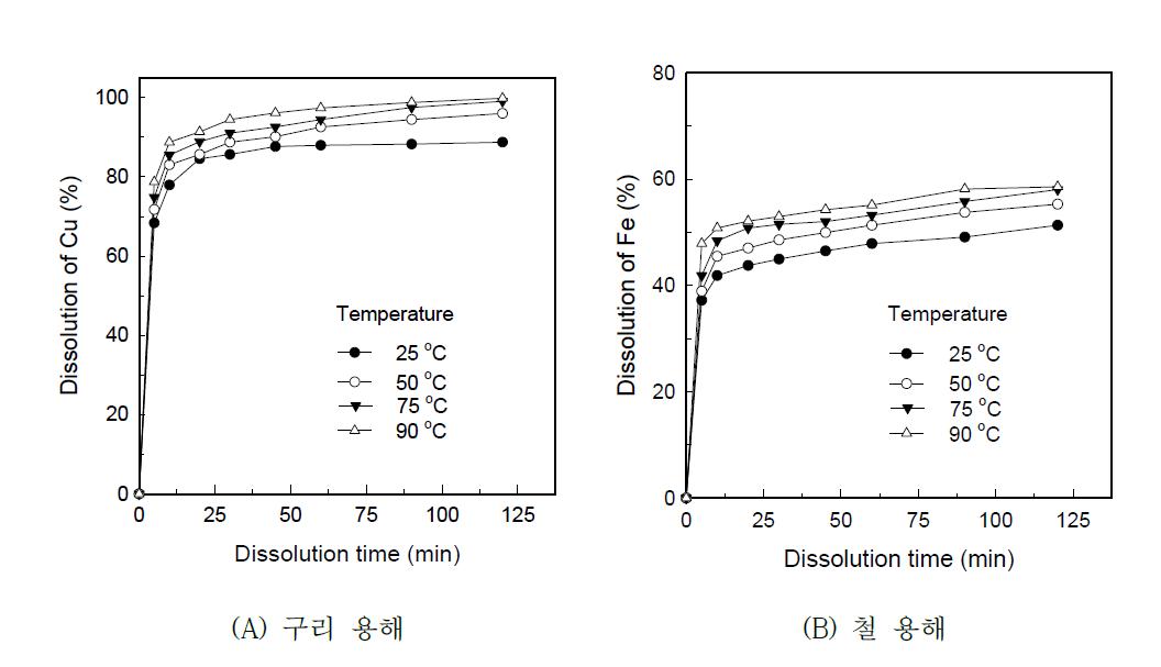 1.0 M 질산용액에 의한 양극 슬라임으로부터 구리와 철의 용해 시 용해온도의 영향. (광액농도 4.0 g/L)