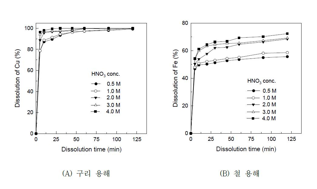 질산용액에 의한 양극슬라임으로부터 구리와 철의 침출 시 질산농도의 영향. (용해온도, 90 ℃; 광액농도 4.0 g/L)