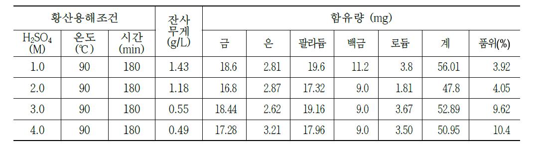 양극슬라임의 황산용해조건에 따른 귀금속의 농축거동.