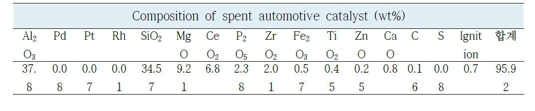 본 연구에 사용된 폐자동차 촉매 조성.
