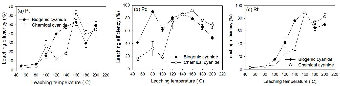 생물학적으로 생산된 시안 (좌) 과 화학적 NaCN (우)의 자동차폐촉매로부터 백금, 팔라듐, 로듐의 침출율.