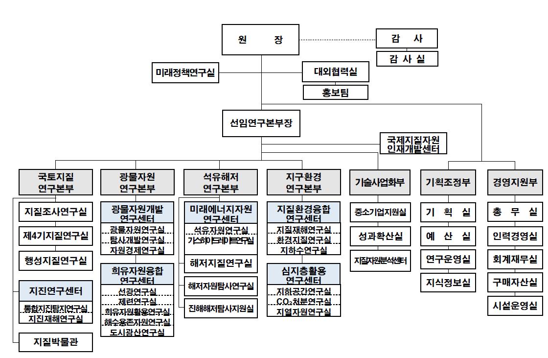 기술사업화부 및 중소기업지원실 신설(’13년 12월)