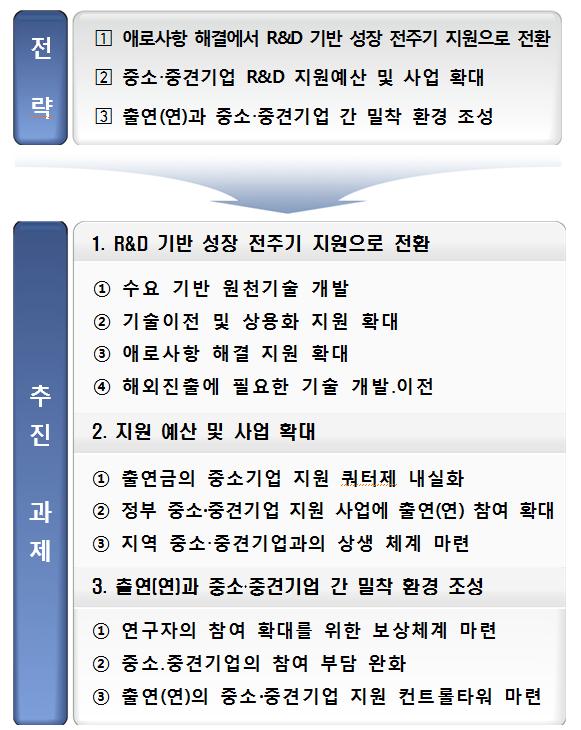 출연(연) 중소·중견기업 R&D 전진기지화 전략 및 추진과제