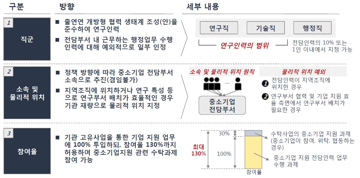 중소기업지원 전담인력 요건