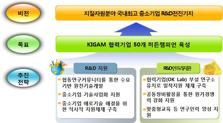 KIGAM 중소기업지원 Vision과 목표