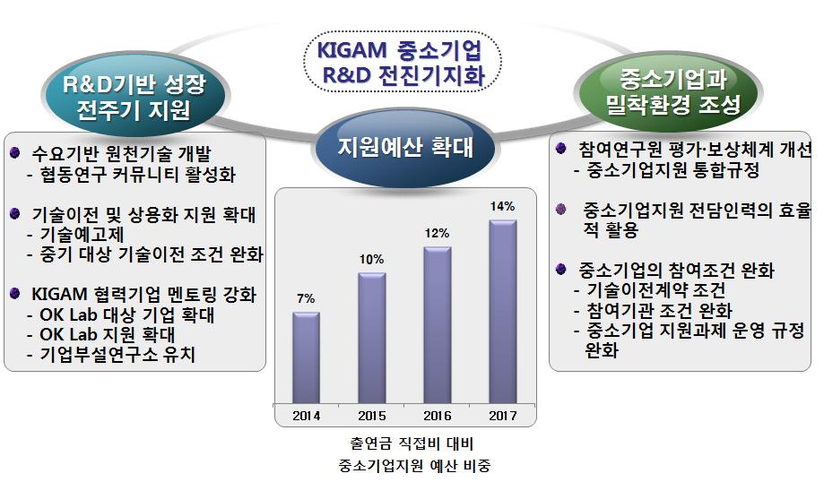 KIGAM 중소·중견기업 R&D 전진기지화 달성 방안