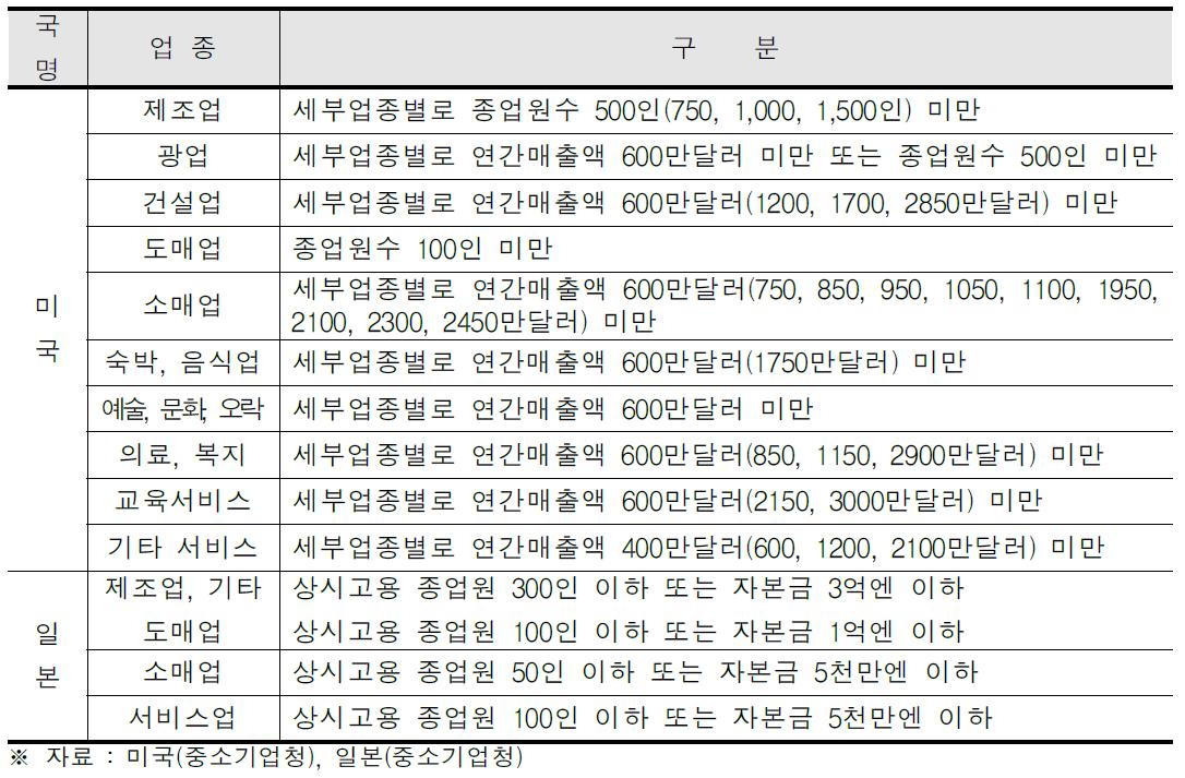 주요국 중소기업 범위 기준