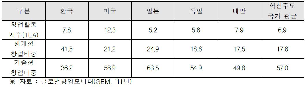 주요국가 창업활동 지수