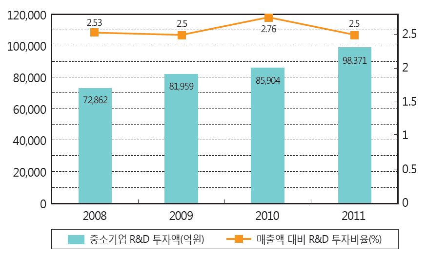 신제품 및 제품개선 기술개발 추이