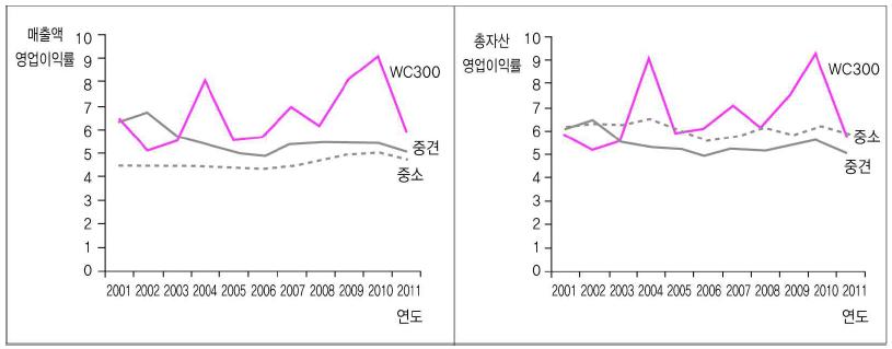 매출액 영업이익률과 총자산 영업이익률 비교