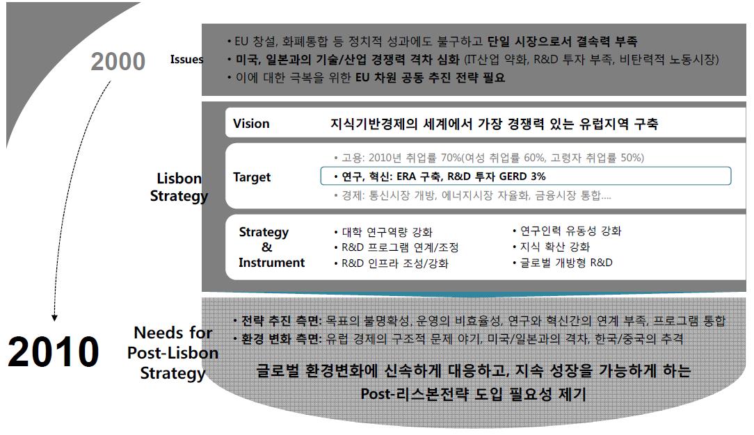 리스본 전략과 포스트 리스본 전략