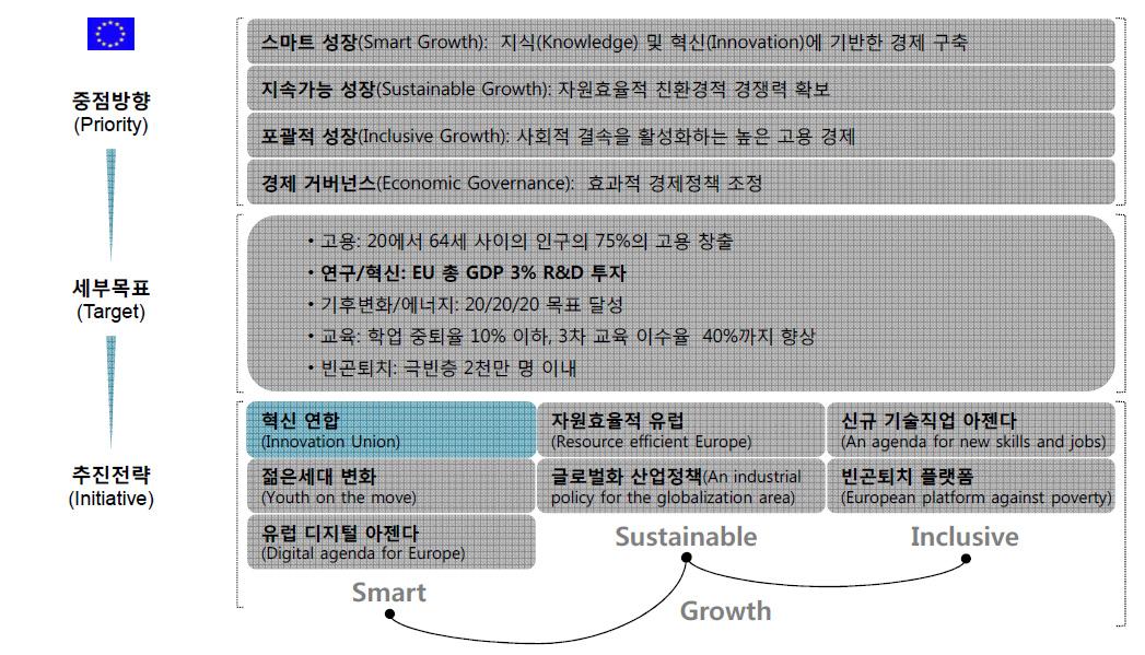 EU 2020 전략