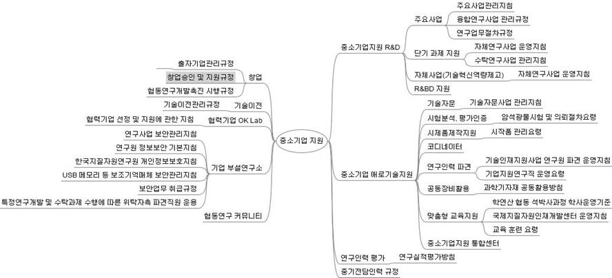 중소기업지원 통합규정 구성도