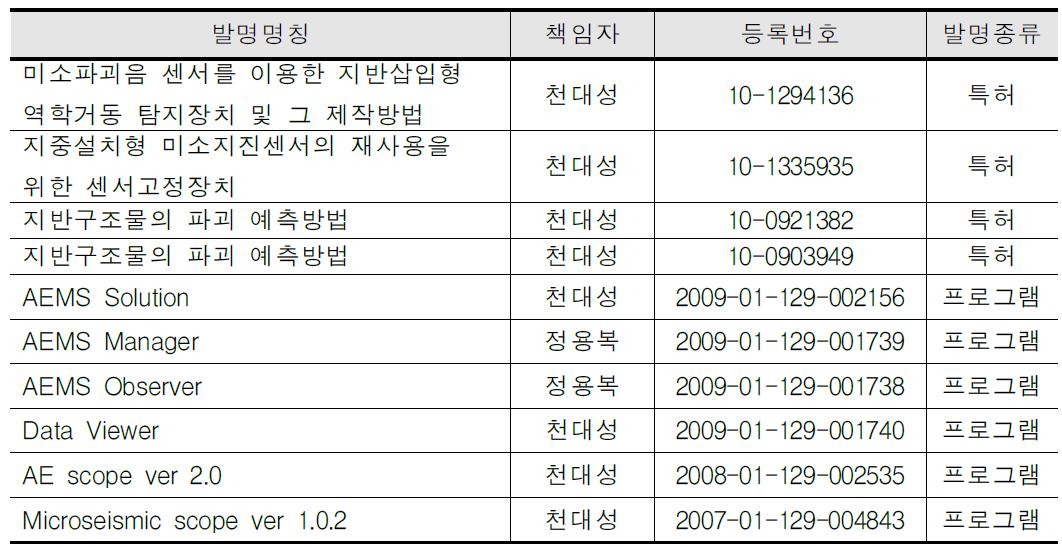 미소진동·음향기반(AE/MS) 모니터링 기술 관련 출자대상 지식재산권 리스트