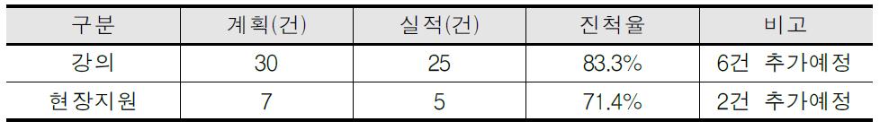 중소기업 현장 실무지도 및 역량강화 교육 수행현황(’14.11월말 현재)