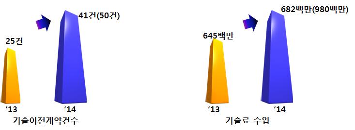 KIGAM 기술사업화 실적 추이