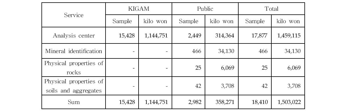 The sample numbers and incomes of the analysis service until December 22nd 2014.