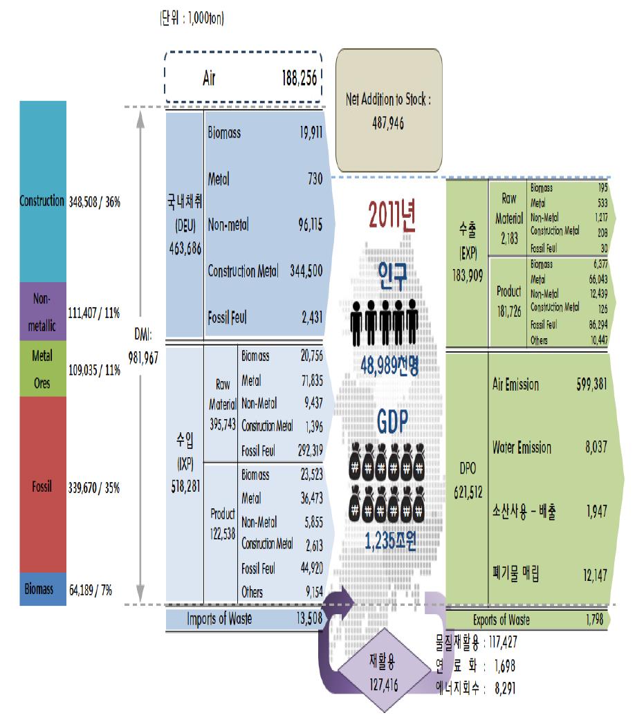 신분류에 따른 한국의 물질흐름계정 2011