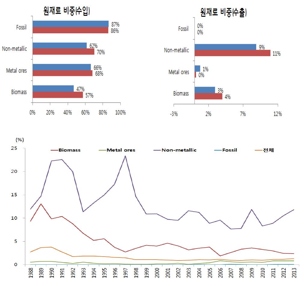 물질별 수출(EXP) 중 원재료 비중