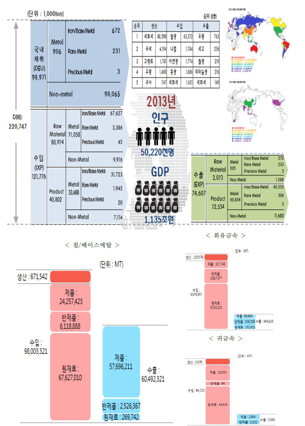 한국의 광물자원의 Material flow 2013