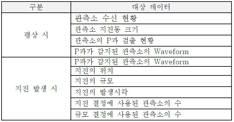 지진조기분석 시스템 실시간 모니터링 체계의 대상