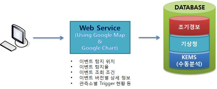 비교 분석체계 서비스 구성도