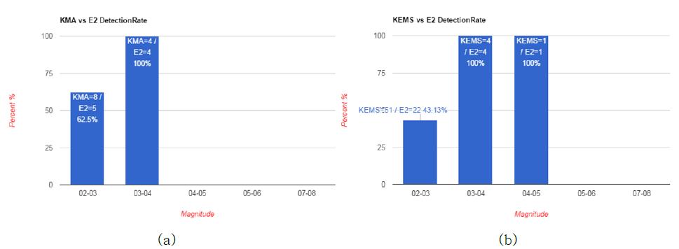 규모별 탐지율 그래프, (a) 기상청 vs. 지진조기경보, (b) KEMS vs. 지진조기경보