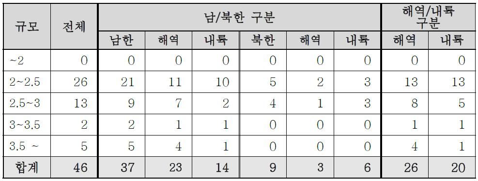 2014년도 기상청 발표 현황