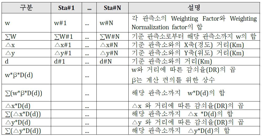 Grid를 기준으로 거리 순 관측소별 정보