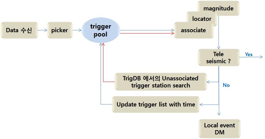 관측소의 분포 및 시간차를 고려한 Unassociated trigger 처리 흐름도