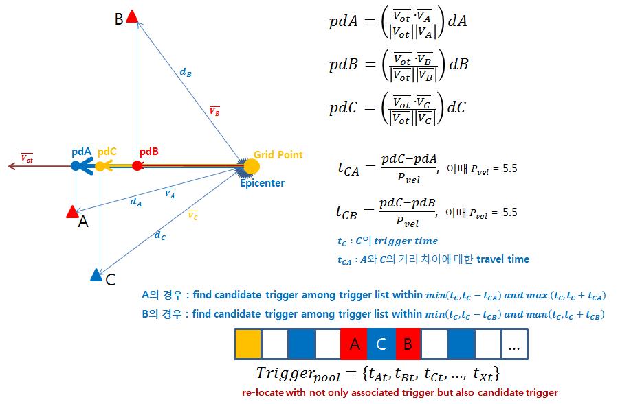 associated 관측소와 인접한 관측소의 trigger 처리 공식