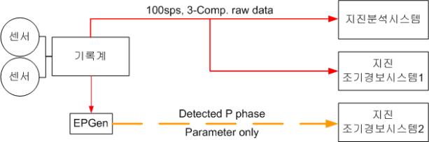 EPGen을 이용한 지진 조기경보용 파라미터 수신 체계
