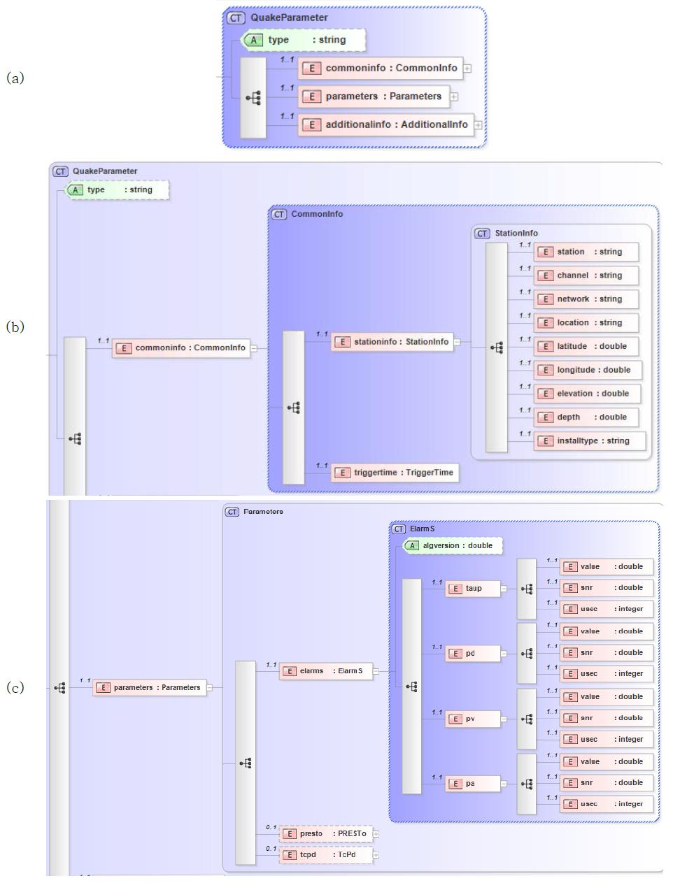 EPGen 데이터의 XML 스키마,(a) 전체 구조, (b) 공통정보 스키마, (c) ElarmS용 파라미터 스키마
