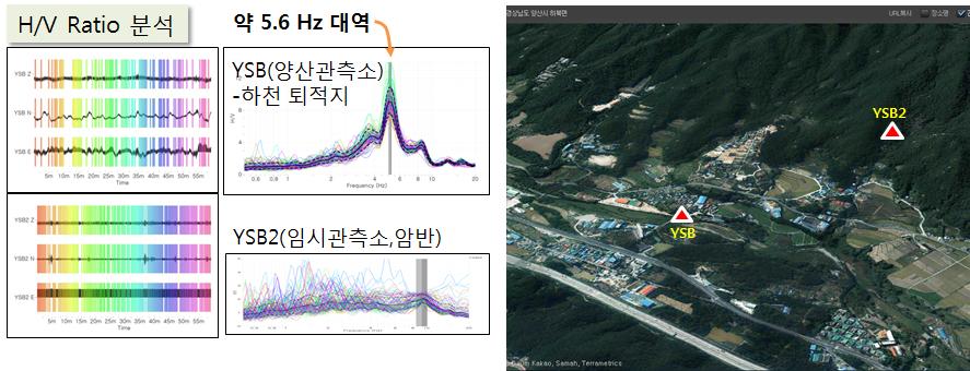 양산 YSB관측소의 H/V ratio 분석과 인접 암반 임시관측소 비교