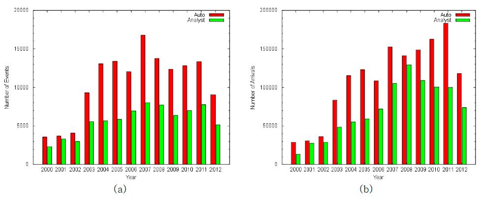 연도별 분석 자료의 KEMS 데이터베이스 축적 현황, (a) 분석 지진 개수(적색: 자동 분석, 녹색; 수동분석) (b) 분석에 사용된 지진파 발췌 시간자료(적색: 자동 분석, 녹색; 수동분석)