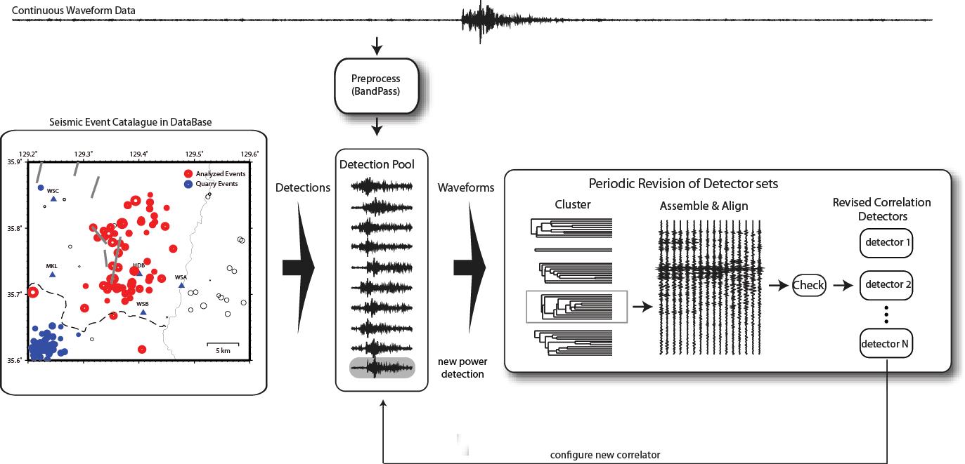 지진목록 분석 및 상호 상관을 통한 군집성 지진군 분석 과정