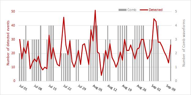 광업활동 의심신호 (comb, 막대그래프) 및 미분석이벤트 (꺾은선그래프)의 발생 빈도