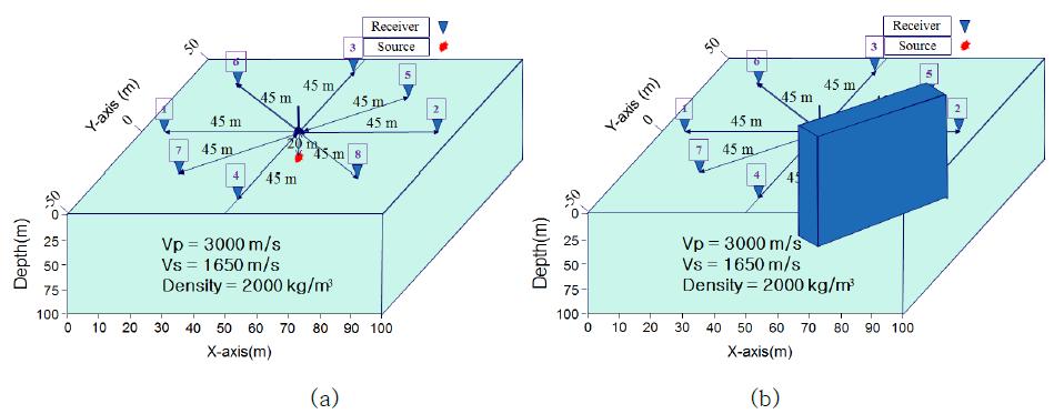 (a) 3차원 속도구조모형, (b) 5번 수진기와 송신원 간 모델 영역 분해(연한 파란색 부분)