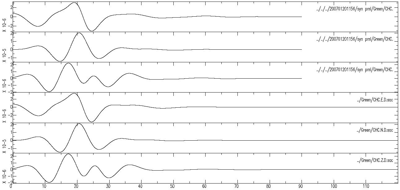 그림 3.1.30의 3차원 모형에 대한 CHC관측소에 대한 SEM 계산한 합성파 결과와 모형 분해 영역으로 계산한 합성파 결과 비교