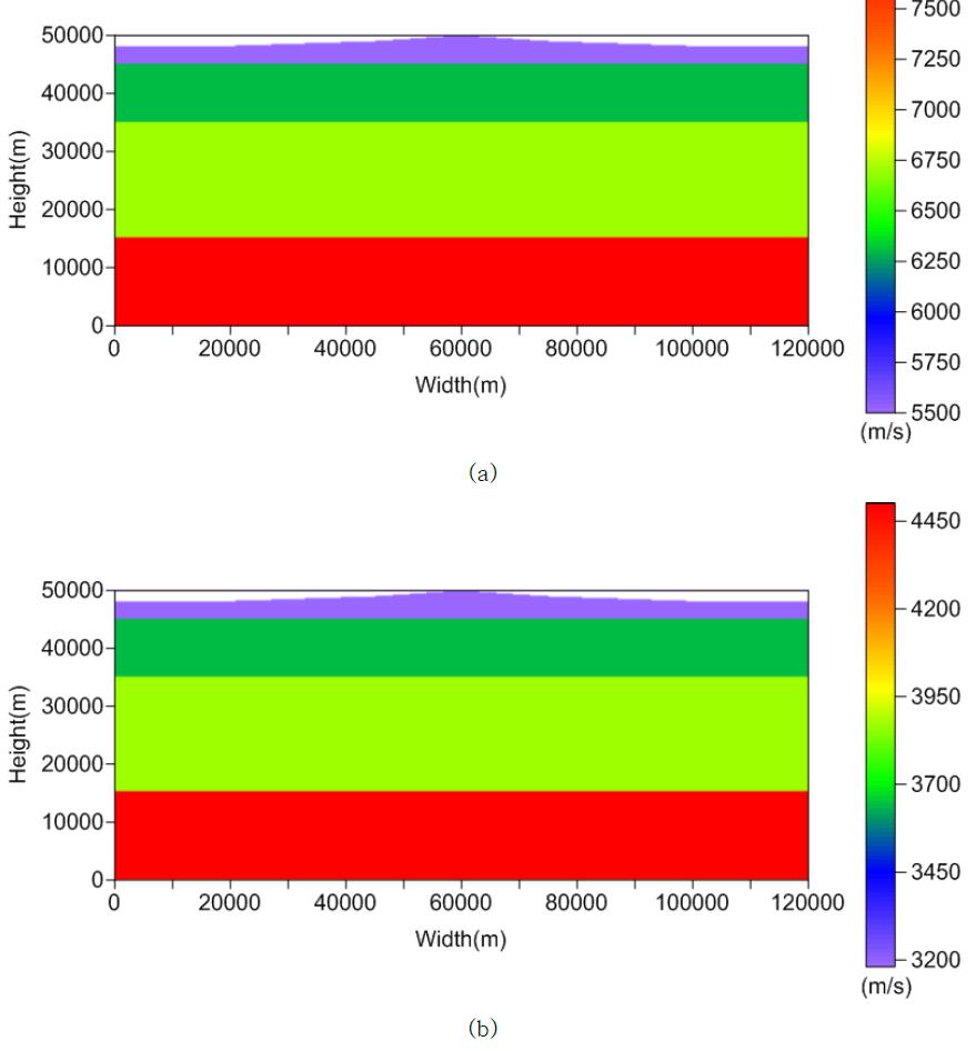 수치 실험용 모델, (a) P파 속도 구조, (b) S파 속도 구조