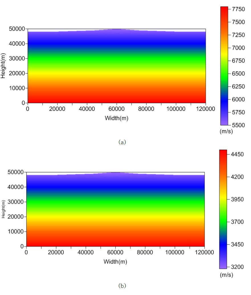 파형 역산을 위한 초기치 모델, (a) P파 속도 구조, (b) S파 속도 구조